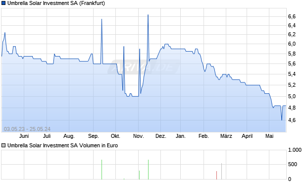 Umbrella Solar Investment SA Aktie Chart