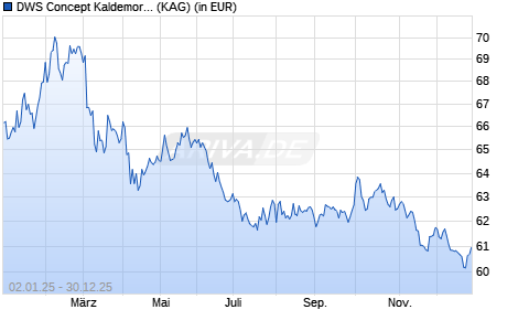 Performance des DWS Concept Kaldemorgen JPY SCH (ISIN LU2532007668)