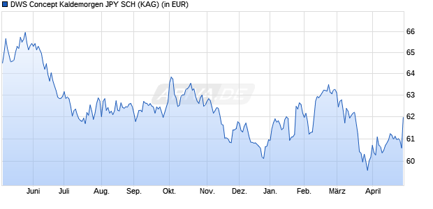 Performance des DWS Concept Kaldemorgen JPY SCH (ISIN LU2532007668)