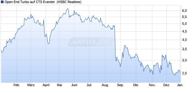 Open End Turbo auf CTS Eventim [HSBC Trinkaus & . (WKN: HG6EE0) Chart
