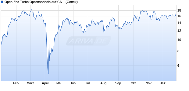 Open-End Turbo Optionsschein auf CAC 40 ER [Gold. (WKN: GZ1RST) Chart