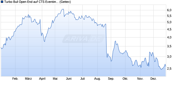 Turbo Bull Open End auf CTS Eventim [UniCredit Ban. (WKN: HC0ZQF) Chart