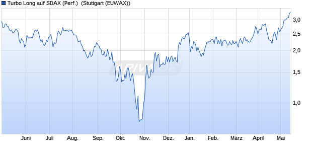 Turbo Long auf SDAX (Performance) [Morgan Stanley . (WKN: MD9JMA) Chart