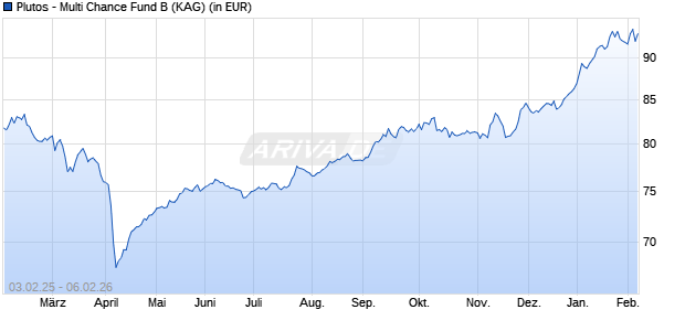 Performance des Plutos - Multi Chance Fund B (ISIN LU2378458629)