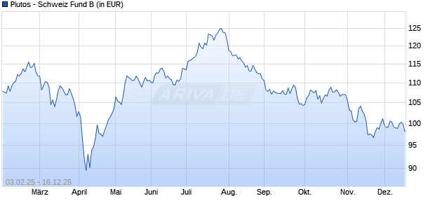 Performance des Plutos - Schweiz Fund B (ISIN LU2484003236)