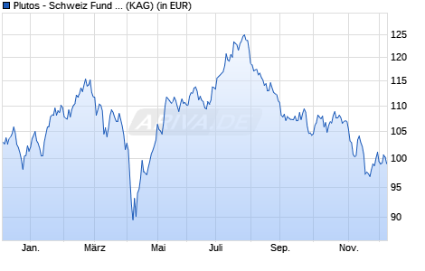 Performance des Plutos - Schweiz Fund B (ISIN LU2484003236)