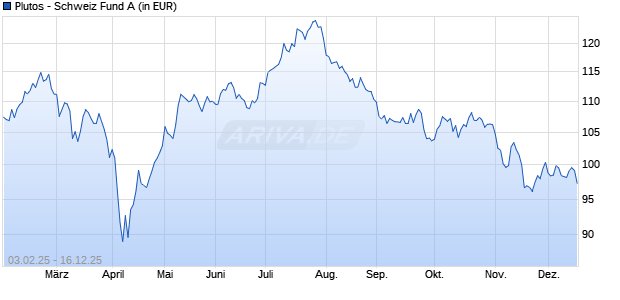 Performance des Plutos - Schweiz Fund A (ISIN LU2484003152)