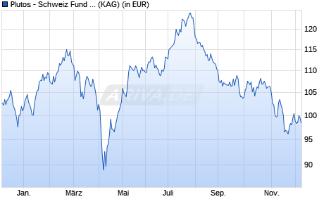 Performance des Plutos - Schweiz Fund A (ISIN LU2484003152)