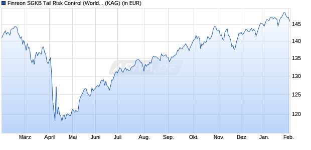 Performance des Finreon SGKB Tail Risk Control (World) KHE (WKN A3DQ2A, ISIN DE000A3DQ2A5)