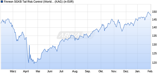 Performance des Finreon SGKB Tail Risk Control (World) KHC (WKN A3DQ2B, ISIN DE000A3DQ2B3)