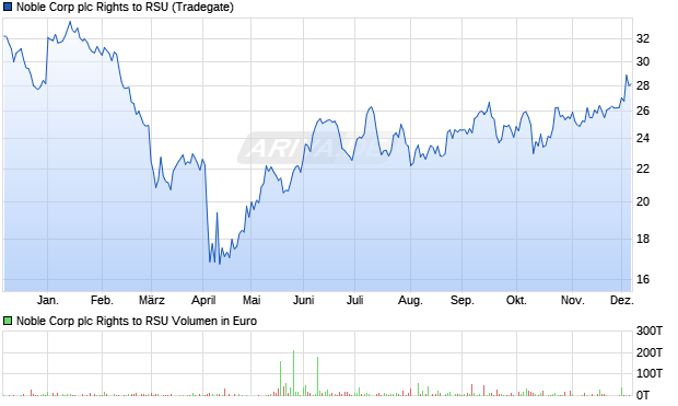 Noble Corp plc Rights to RSU Aktie Chart