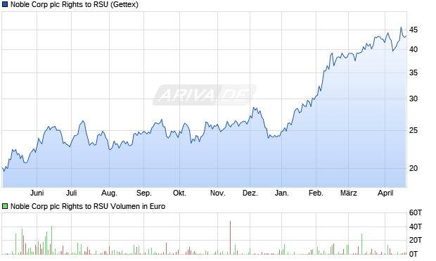 Noble Corp plc Rights to RSU Aktie Chart