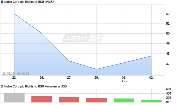 Noble Corp plc Rights to RSU Aktie Chart
