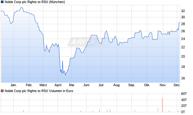 Noble Corp plc Rights to RSU Aktie Chart