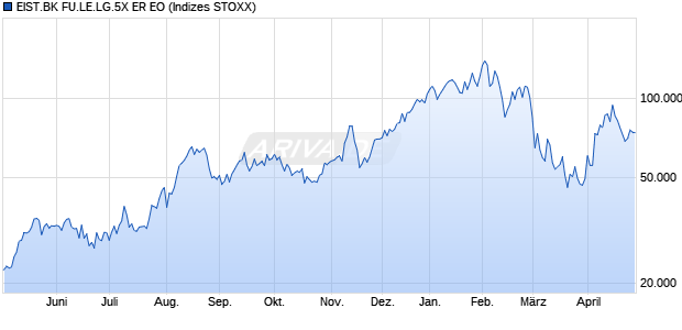 EIST.BK FU.LE.LG.5X ER EO Chart