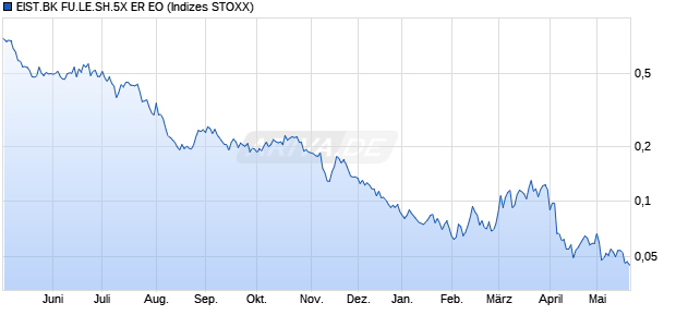 EIST.BK FU.LE.SH.5X ER EO Chart
