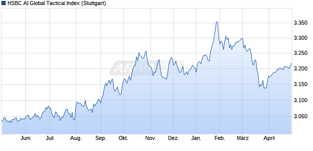 HSBC AI Global Tactical Index Chart