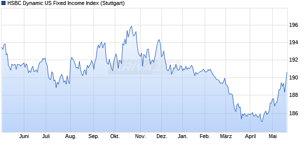 HSBC Dynamic US Fixed Income Index Chart