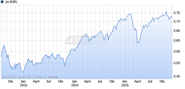 BNY Mellon Blockchain Innovation Fund EUR A (Acc.) Chart
