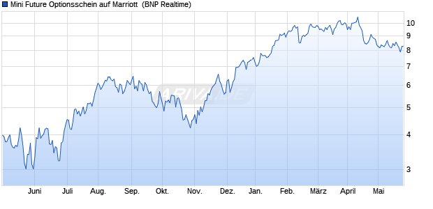 Mini Future Optionsschein auf Marriott [BNP Paribas . (WKN: PE37YJ) Chart