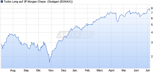 Turbo Long auf JP Morgan Chase [Morgan Stanley & . (WKN: MD9LHW) Chart
