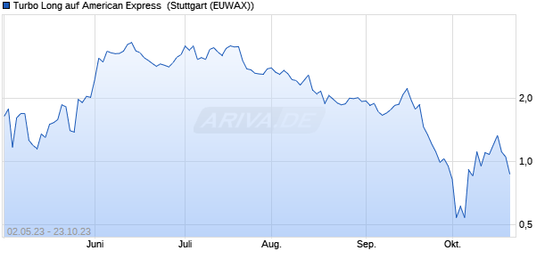 Turbo Long auf American Express [Morgan Stanley & . (WKN: MD9LCF) Chart