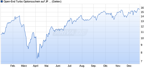 Open-End Turbo Optionsschein auf JP Morgan Chas. (WKN: GZ1VG4) Chart