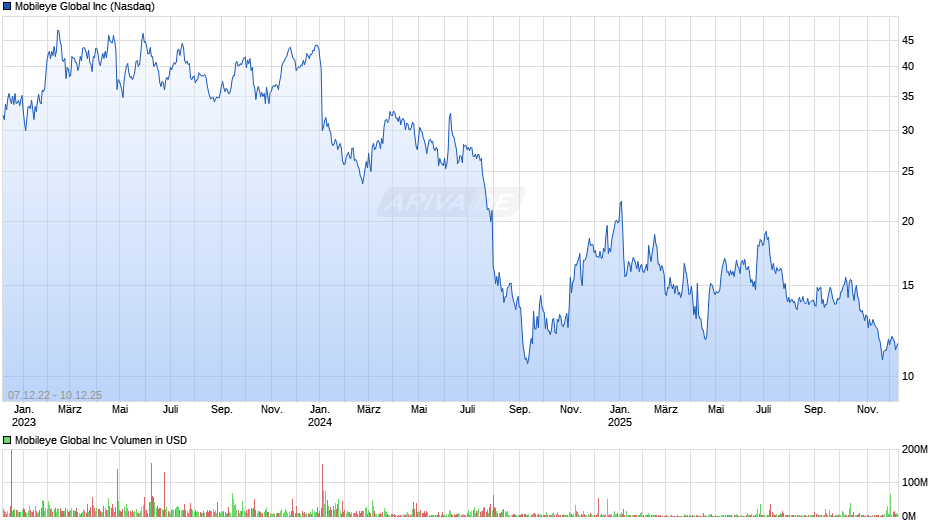 Mobileye Global Chart