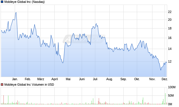 Mobileye Global Aktie Chart