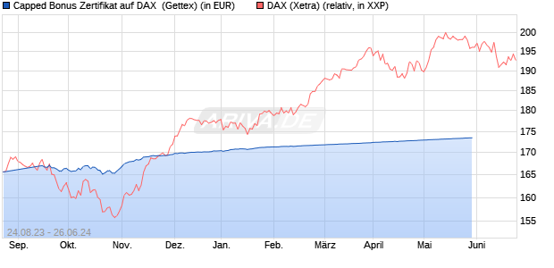 Capped Bonus Zertifikat auf DAX [Goldman Sachs Ba. (WKN: GZ1WHZ) Chart