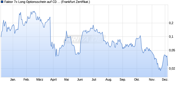 Faktor 7x Long Optionsschein auf CD Projekt [BNP P. (WKN: PE7CDR) Chart