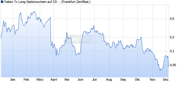 Faktor 7x Long Optionsschein auf CD Projekt [BNP P. (WKN: PN7CDR) Chart