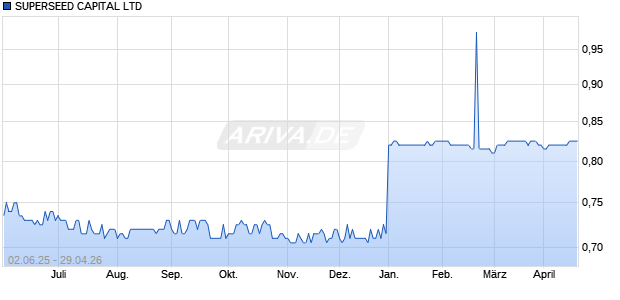 SUPERSEED CAPITAL Aktie Chart