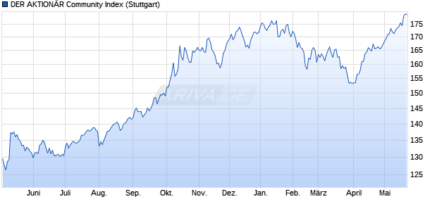 DER AKTION&Auml;R Community Index Chart