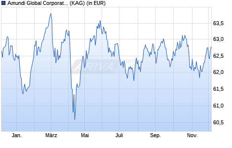 Performance des Amundi Global Corporate Bond 1-5Y ESG - UCITS ETF DR H GBP C (WKN A3CZCQ, ISIN LU2382233182)