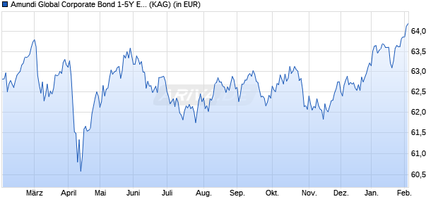 Performance des Amundi Global Corporate Bond 1-5Y ESG - UCITS ETF DR H GBP C (WKN A3CZCQ, ISIN LU2382233182)