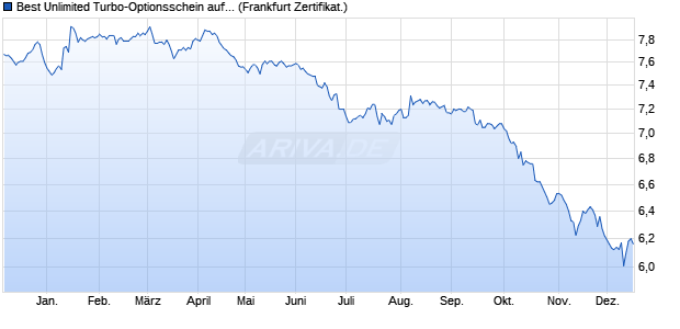 Best Unlimited Turbo-Optionsschein auf Verbio SE [S. (WKN: SQ2XVS) Chart