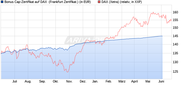 Bonus Cap-Zertifikat auf DAX [Vontobel Financial Pro. (WKN: VV8B8P) Chart