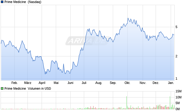 Prime Medicine Aktie Chart