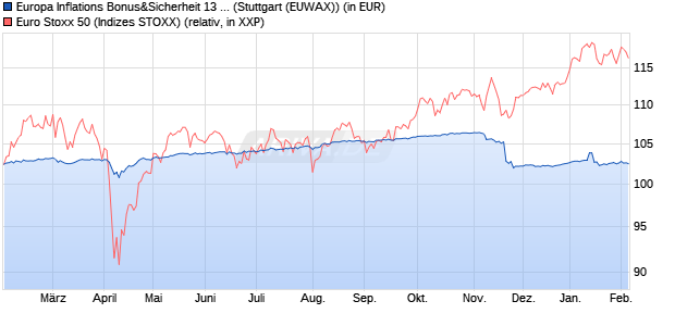 Europa Inflations Bonus&Sicherheit 13 Zertifikat auf E. (WKN: RC08CV) Chart