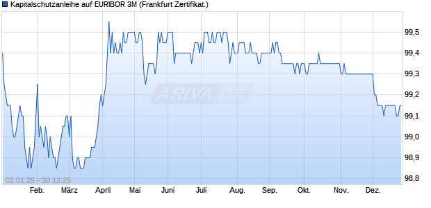 Kapitalschutzanleihe auf EURIBOR 3M (WKN BC0KZ0, ISIN DE000BC0KZ06) Chart