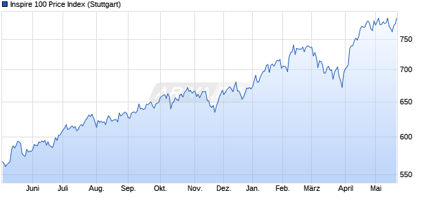 Inspire 100 Price Index Chart
