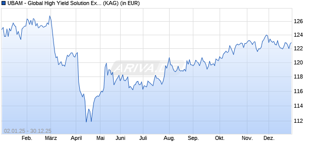 Performance des UBAM - Global High Yield Solution Extended Duration UC USD (ISIN LU2051746720)