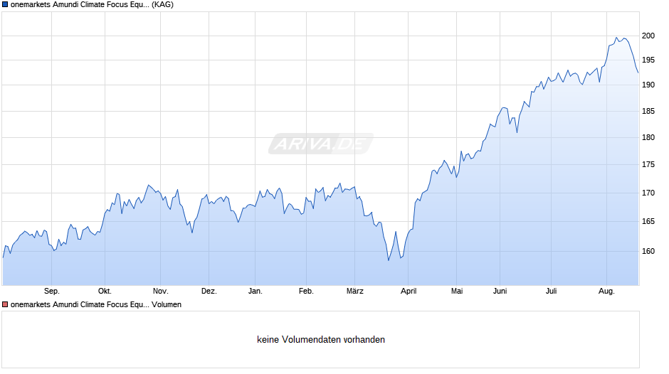 onemarkets Amundi Climate Focus Equity Fund E Chart