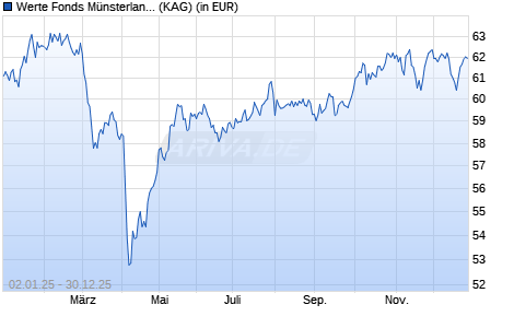 Performance des Werte Fonds M&uuml;nsterland Klima (ISIN LU2504495347)