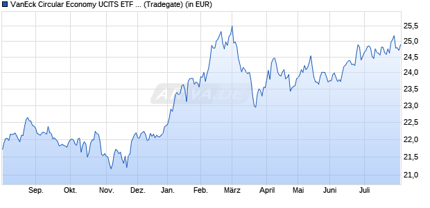 Performance des VanEck Circular Economy UCITS ETF USD A (WKN A3DVNE, ISIN IE0001J5A2T9)