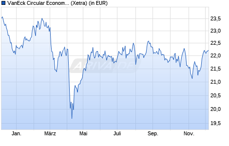 Performance des VanEck Circular Economy UCITS ETF USD A (WKN A3DVNE, ISIN IE0001J5A2T9)