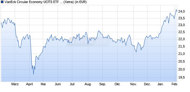 Performance des VanEck Circular Economy UCITS ETF USD A (WKN A3DVNE, ISIN IE0001J5A2T9)