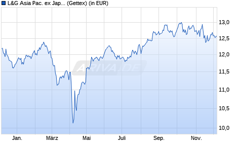 Performance des L&G Asia Pac. ex Jap. ESG Ex. Par. Alig. UCITS ETF USD A ETF (WKN A3DNYW, ISIN IE000Z9UVQ99)
