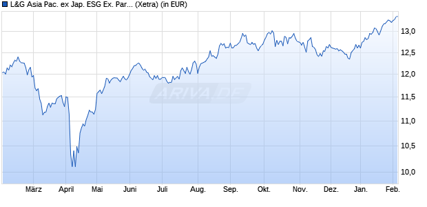 Performance des L&G Asia Pac. ex Jap. ESG Ex. Par. Alig. UCITS ETF USD A ETF (WKN A3DNYW, ISIN IE000Z9UVQ99)